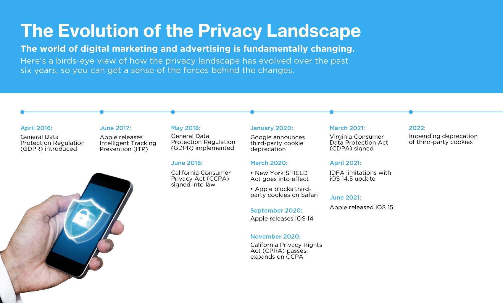 Data Privacy Timeline